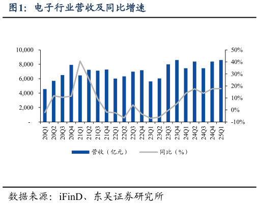 如何解释电子行业营收及同比增速