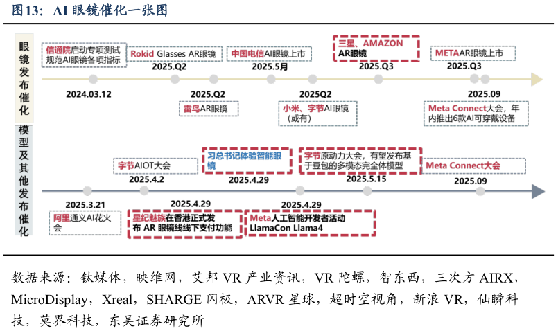 想问下各位网友AI 眼镜催化一张图
