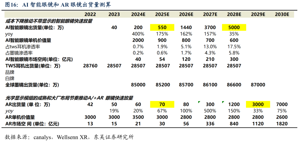 如何解释AI 智能眼镜和 AR 眼镜出货量测算