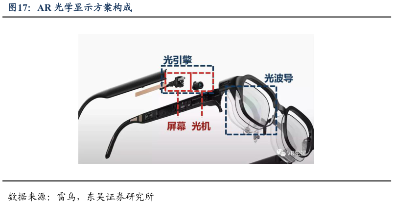 谁知道AR 光学显示方案构成