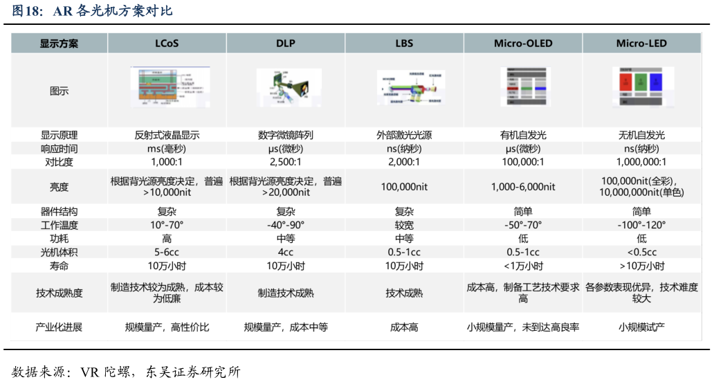 如何了解AR 各光机方案对比