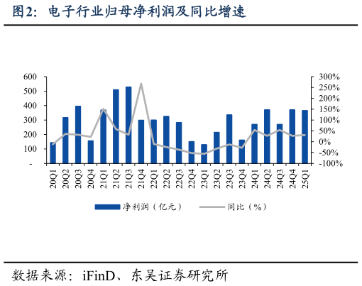 咨询大家电子行业归母净利润及同比增速