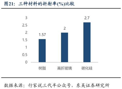 想关注一下三种材料的折射率%比较