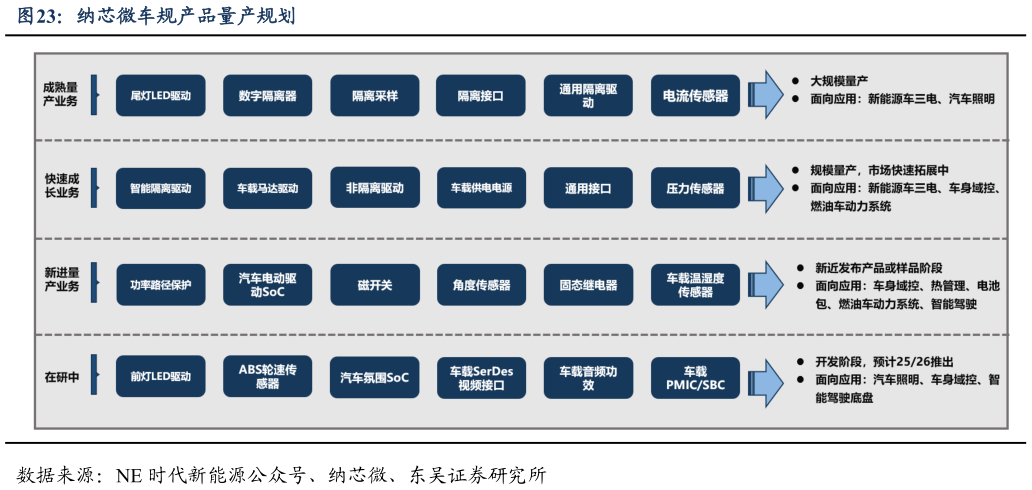 各位网友请教一下纳芯微车规产品量产规划