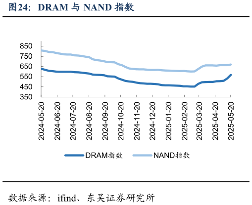 怎样理解DRAM 与 NAND 指数