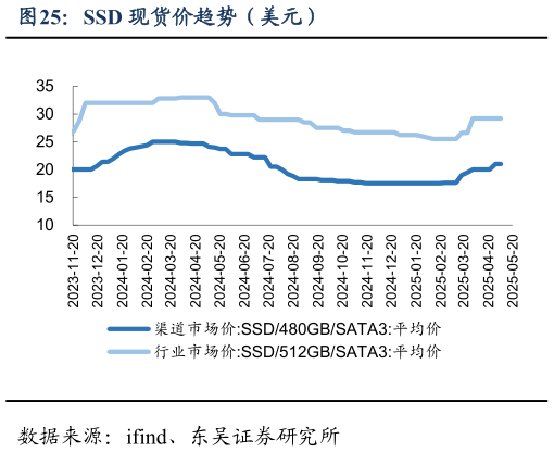 各位网友请教一下SSD 现货价趋势（美元）