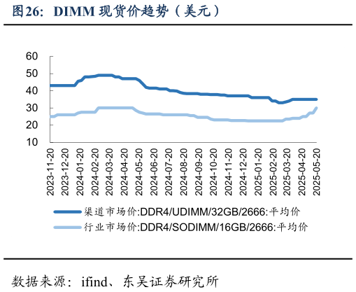请问一下DIMM 现货价趋势（美元）