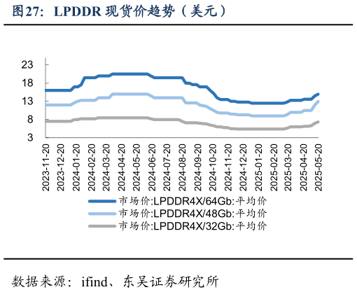 咨询大家LPDDR 现货价趋势（美元）