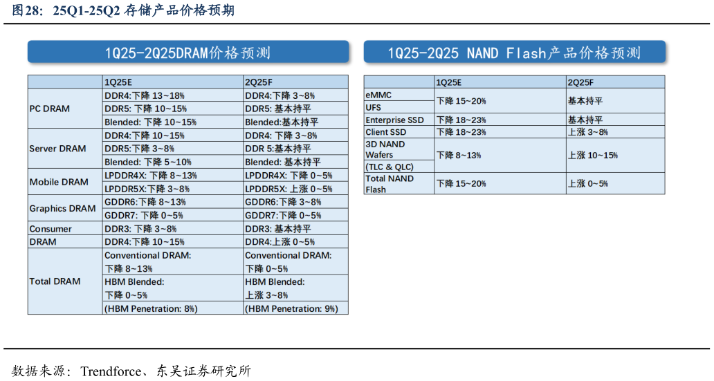 咨询下各位25Q1-25Q2 存储产品价格预期