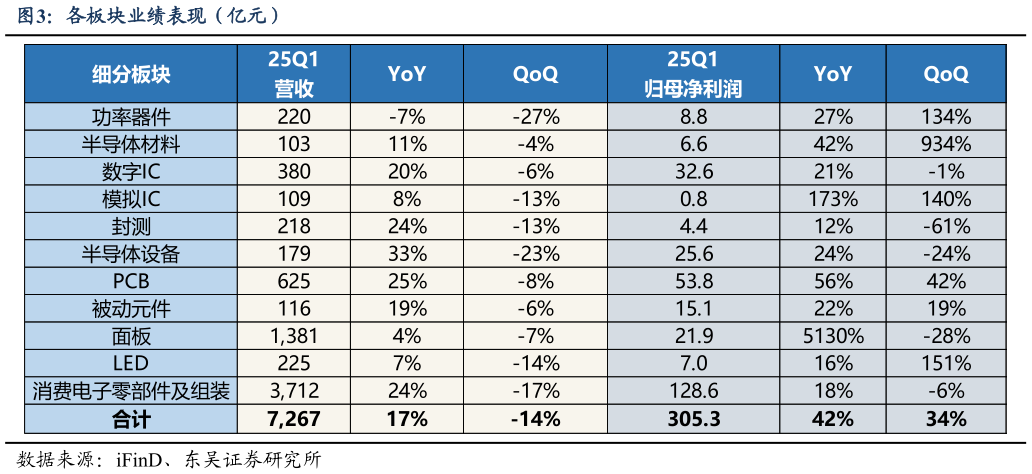 谁知道各板块业绩表现（亿元）