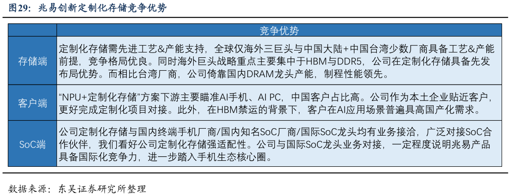 请问一下兆易创新定制化存储竞争优势