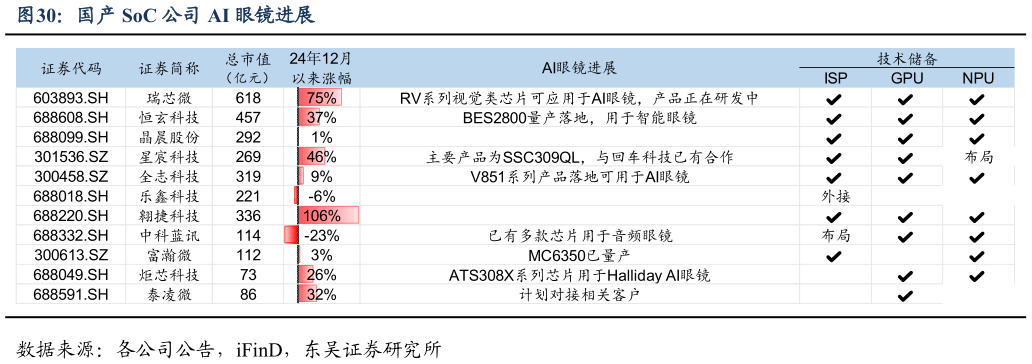 你知道国产 SoC 公司 AI 眼镜进展