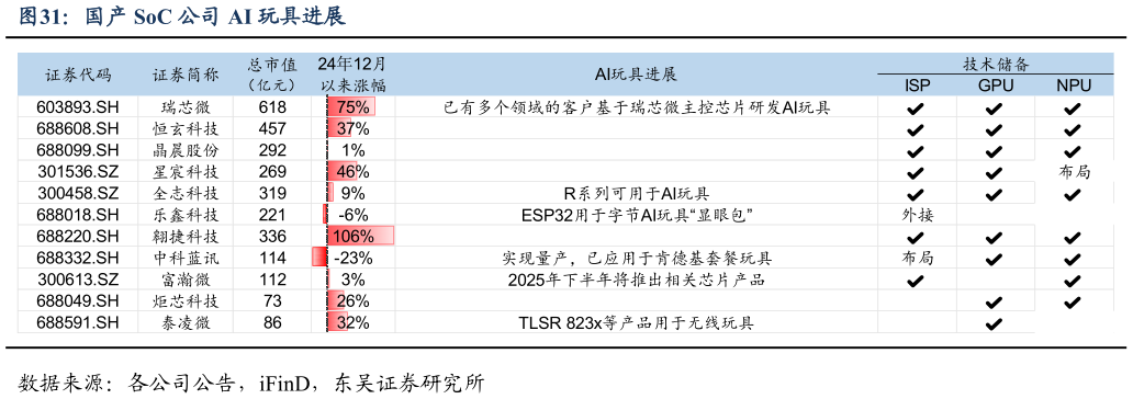 咨询下各位国产 SoC 公司 AI 玩具进展