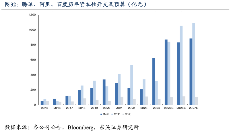 咨询大家腾讯、阿里、百度历年资本性开支及预算（亿元）