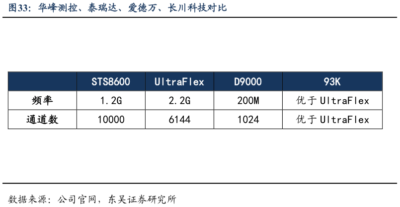 谁能回答华峰测控、泰瑞达、爱德万、长川科技对比