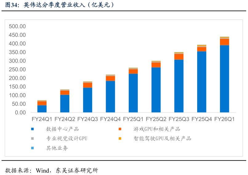 请问一下英伟达分季度营业收入（亿美元）