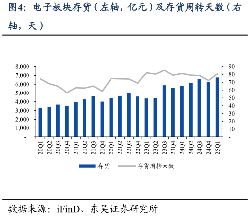 想问下各位网友电子板块存货（左轴，亿元）及存货周转天数（右
