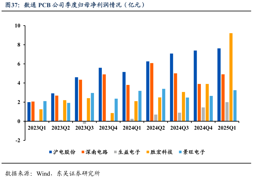 谁知道数通 PCB 公司季度归母净利润情况（亿元）