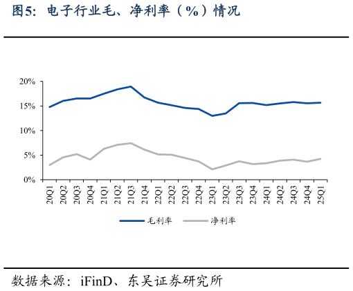 想关注一下电子行业毛、净利率（%）情况