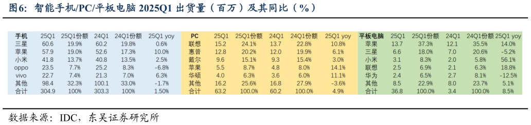 一起讨论下智能手机PC平板电脑 2025Q1 出货量（百万）及其同比（%）