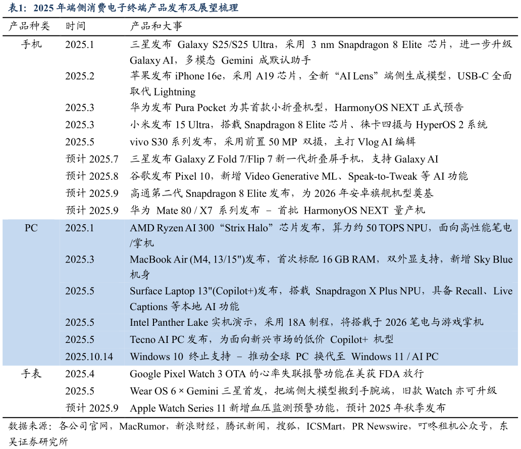 你知道2025 年端侧消费电子终端产品发布及展望梳理