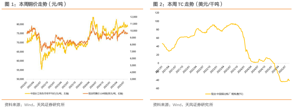 如何看待本周铜价走势（元吨）本周 TC 走势（美元干吨）