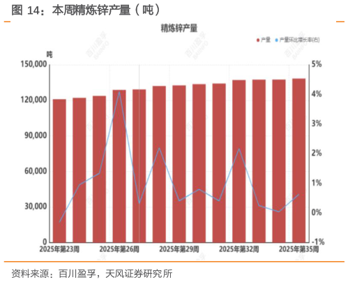 你知道本周精炼锌产量（吨）