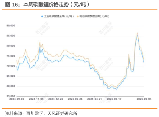 如何才能本周碳酸锂价格走势（元吨）
