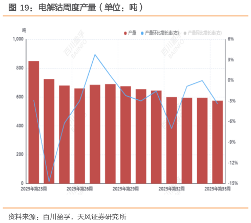 想问下各位网友电解钴周度产量（单位：吨）