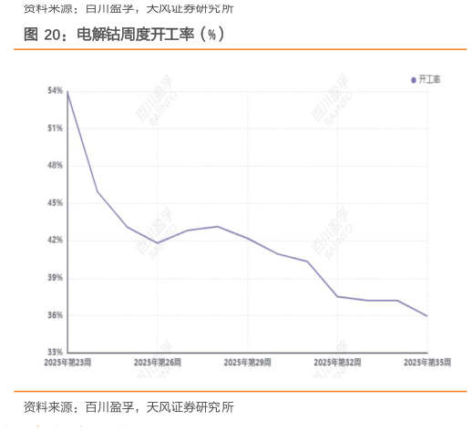 如何了解电解钴周度开工率（%）