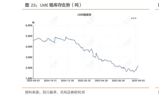 你知道LME 锡库存走势（吨）