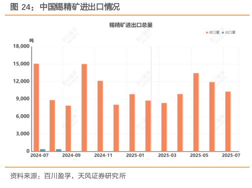 如何了解中国锡精矿进出口情况