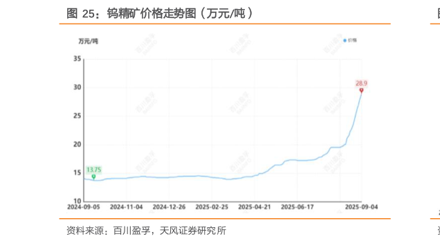 如何了解钨精矿价格走势图（万元吨）