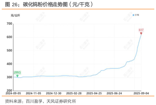 咨询下各位碳化钨粉价格走势图（元千克）