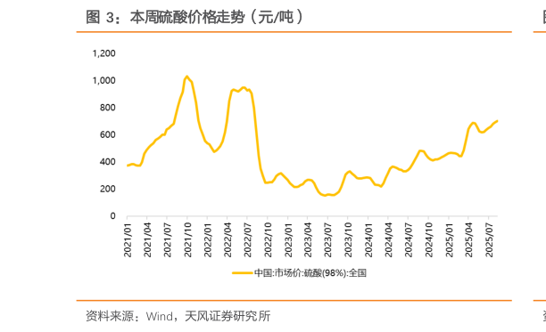如何了解本周硫酸价格走势（元吨）