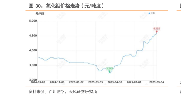想问下各位网友氧化钼价格走势（元吨度）