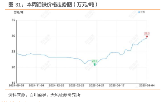 咨询大家本周钼铁价格走势图（万元吨）