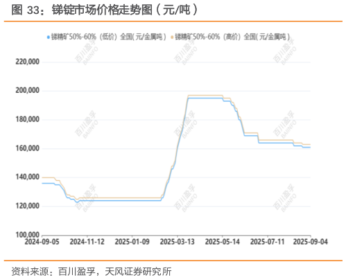 咨询下各位锑锭市场价格走势图（元吨）