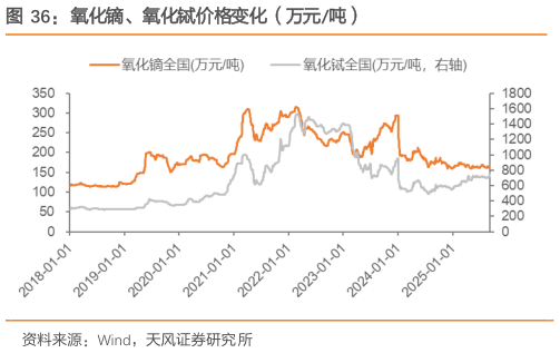 如何才能氧化镝、氧化铽价格变化（万元吨）