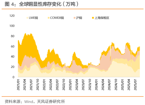 咨询下各位全球铜显性库存变化（万吨）