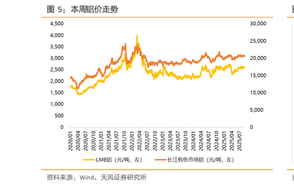 如何才能本周铝价走势