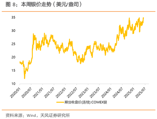 想关注一下本周银价走势（美元盎司）