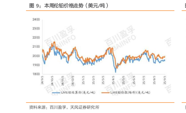 如何了解本周伦铅价格走势（美元吨）