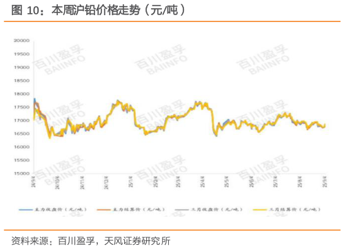咨询大家本周沪铅价格走势（元吨）