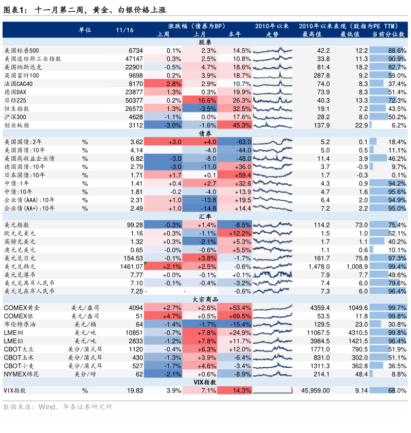 咨询大家十一月第二周，黄金、白银价格上涨