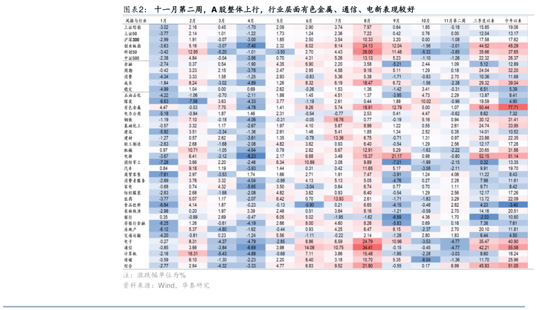 怎样理解十一月第二周，A 股整体上行，行业层面有色金属、通信、电新表现较好