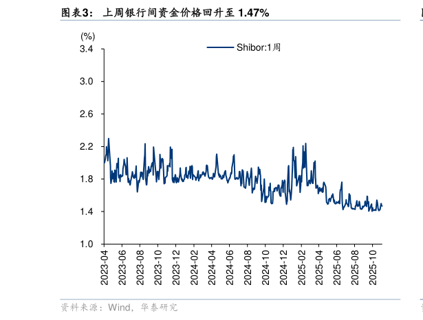 咨询下各位上周银行间资金价格回升至 1.47%