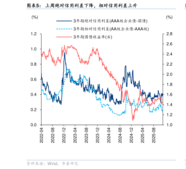 谁能回答上周绝对信用利差下降，相对信用利差上升