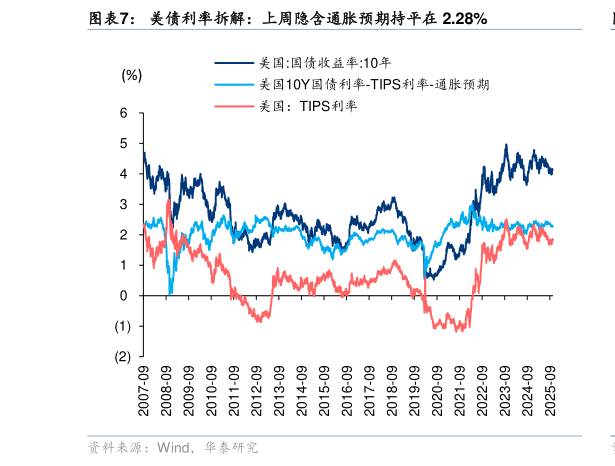 各位网友请教一下美债利率拆解：上周隐含通胀预期持平在 2.28%