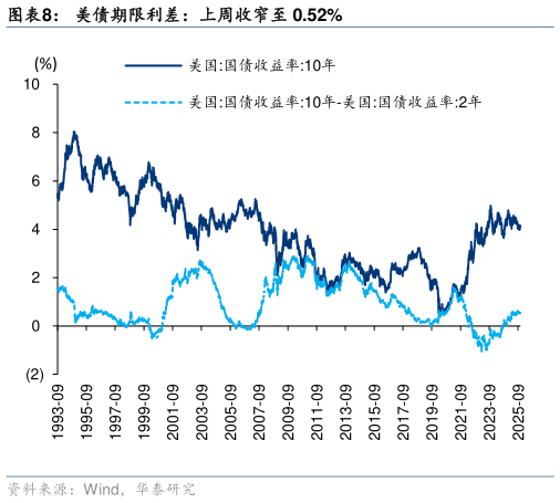 如何看待美债期限利差：上周收窄至 0.52%